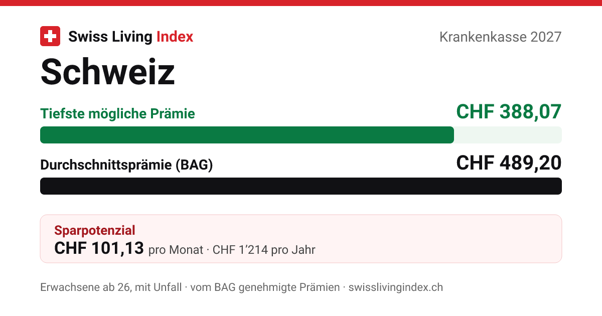 Krankenkassen-Vergleich 2027 nach Prämienregion