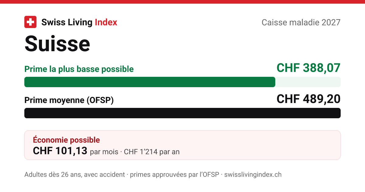 Comparatif des caisses maladie 2027 par région de primes